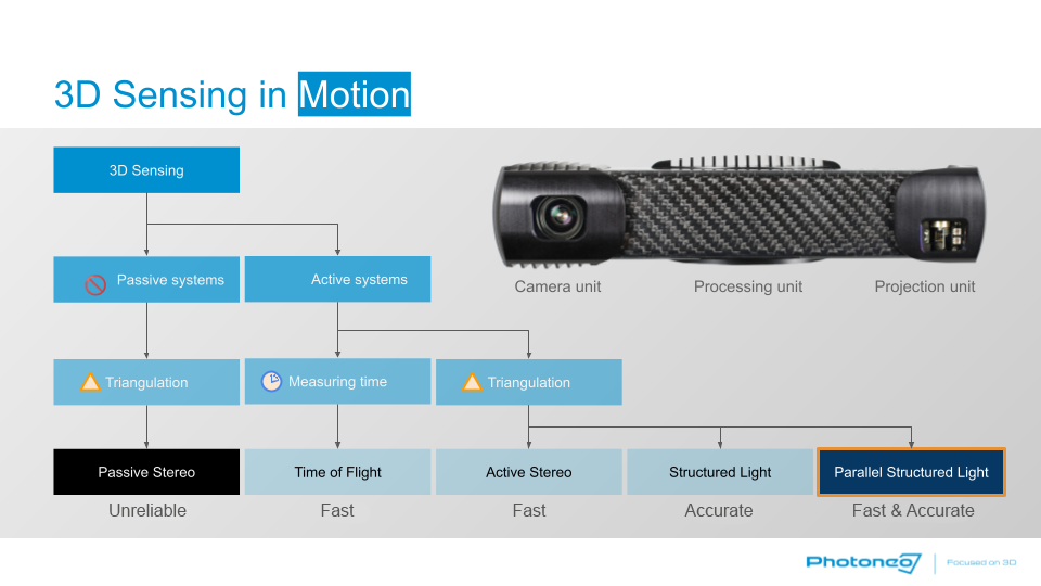 Infographics of 3D sensing in motion, from passive and active systems to triangulation and time measuring methods. 