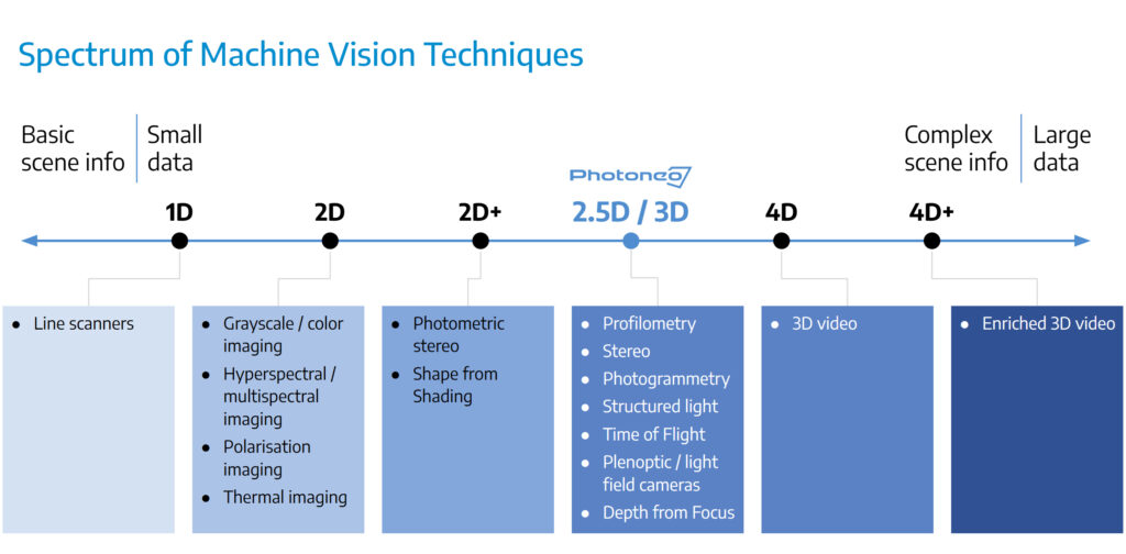 Comparison of machine vision, 2D, 2.5D and 3D parameters.